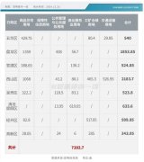 昆明未来两年土地供应计