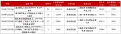 浦东两日卖地169亿元！世