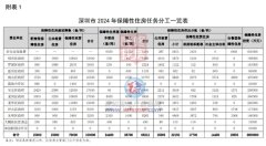 深圳2024年住房发展计划：