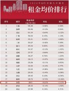 东莞的房租还在跌......