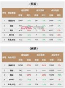 量价齐跌！开年首周 福州