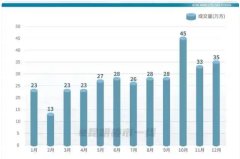 同比上涨36%！过去3个月