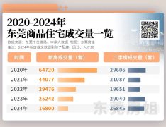 2024年的东莞楼市进入存量