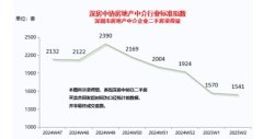 深圳二手房录得量微降 在
