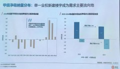 甲级办公楼市场2024年租金