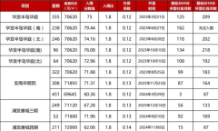 唐镇板块2025年新房市场展