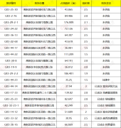 西安市高新区2024年度第二