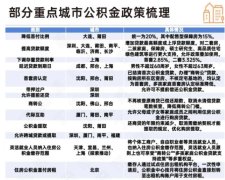 多地调整公积金政策 灵活