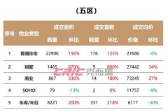 金山楼盘房价跳水40% 两周