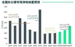 2025年，国内主要城市办公