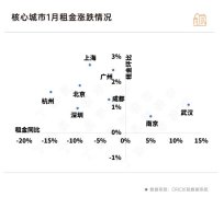2025年租赁市场新动态：个