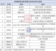 深圳城中村改造：首批项