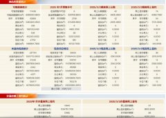3月2日北京新房网签109套、