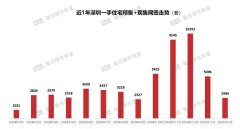 2月深圳楼市卖出6161套住宅