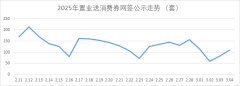 截至3月4日，济南超2800人