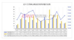 TOP30房企月度业绩同比增长