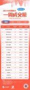 周销5.78亿创纪录，首钢・