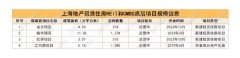 上海地产住房租赁的“资