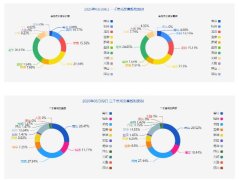 3月9日深圳一手房成交65套