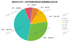 深圳豪宅房价先声夺人：