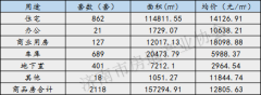 862套！上周济南新建商品