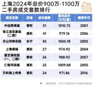 上海中心城区小户型稀缺