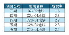 浦开集团房产项目新动向