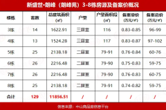 首期5000元起，单价7字头起