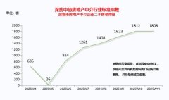 深圳二手房录得量站稳高