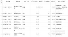 杭州地价冲破7万：新地王