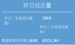 上海二手房市场周报：3月