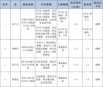 上海四批次4幅住宅用地将