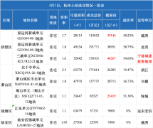 杭州土拍炸场！三塘地价